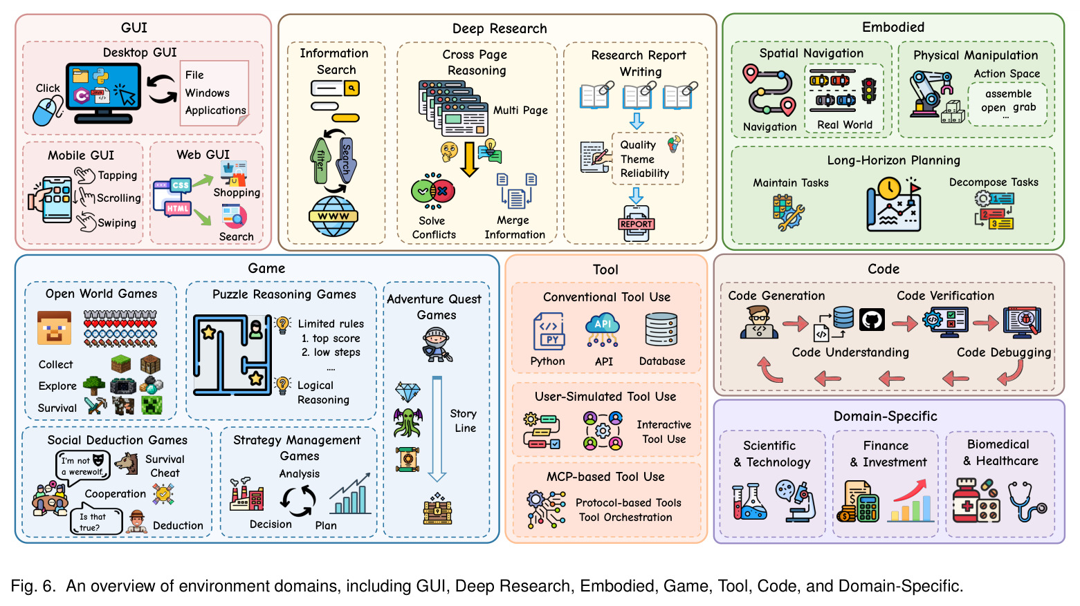 An overview of environment domains.