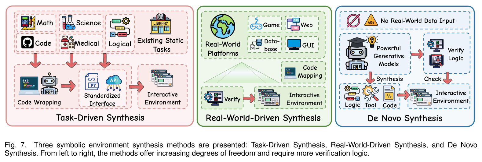 Three symbolic environment synthesis methods are presented: Task-Driven Synthesis, Real-World-Driven Synthesis, and De Novo Synthesis.