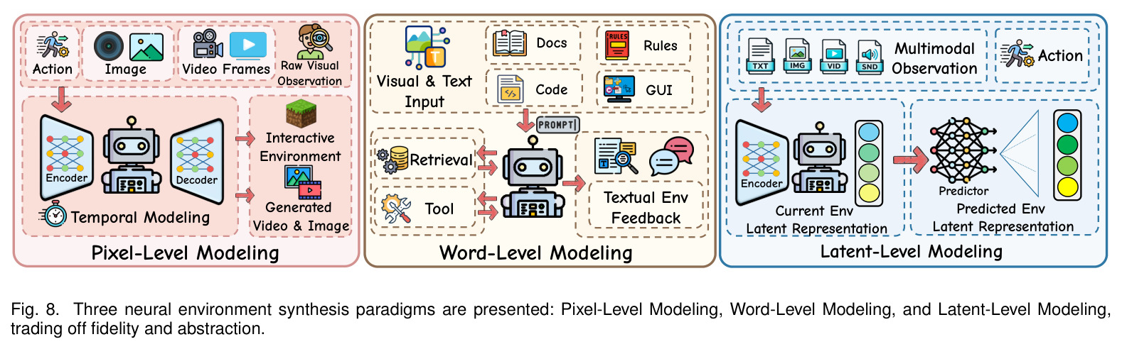 Three neural environment synthesis paradigms are presented: Pixel-Level Modeling, Word-Level Modeling, and Latent-Level Modeling, trading off fidelity and abstraction.