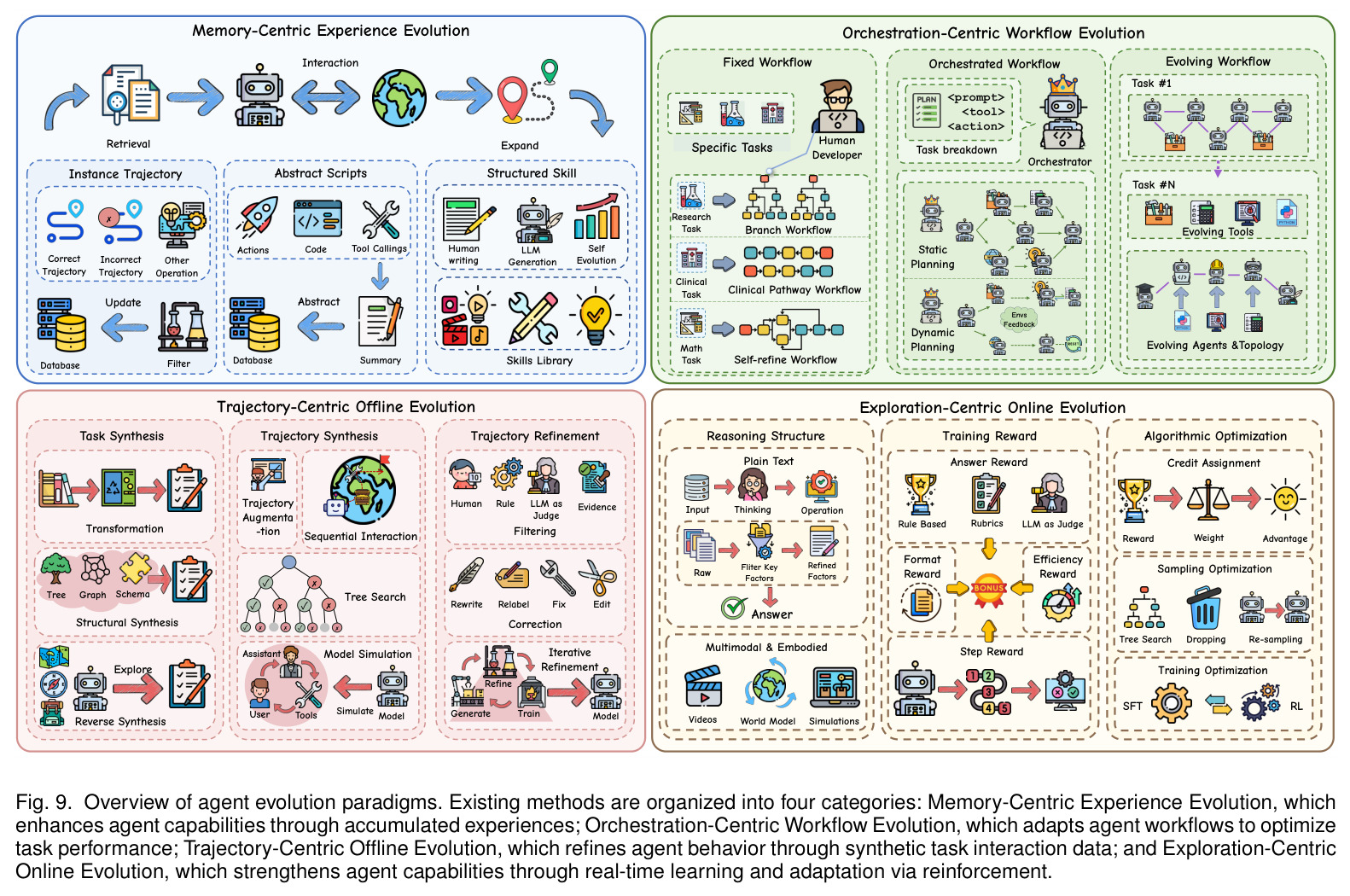 Overview of agent evolution paradigms.