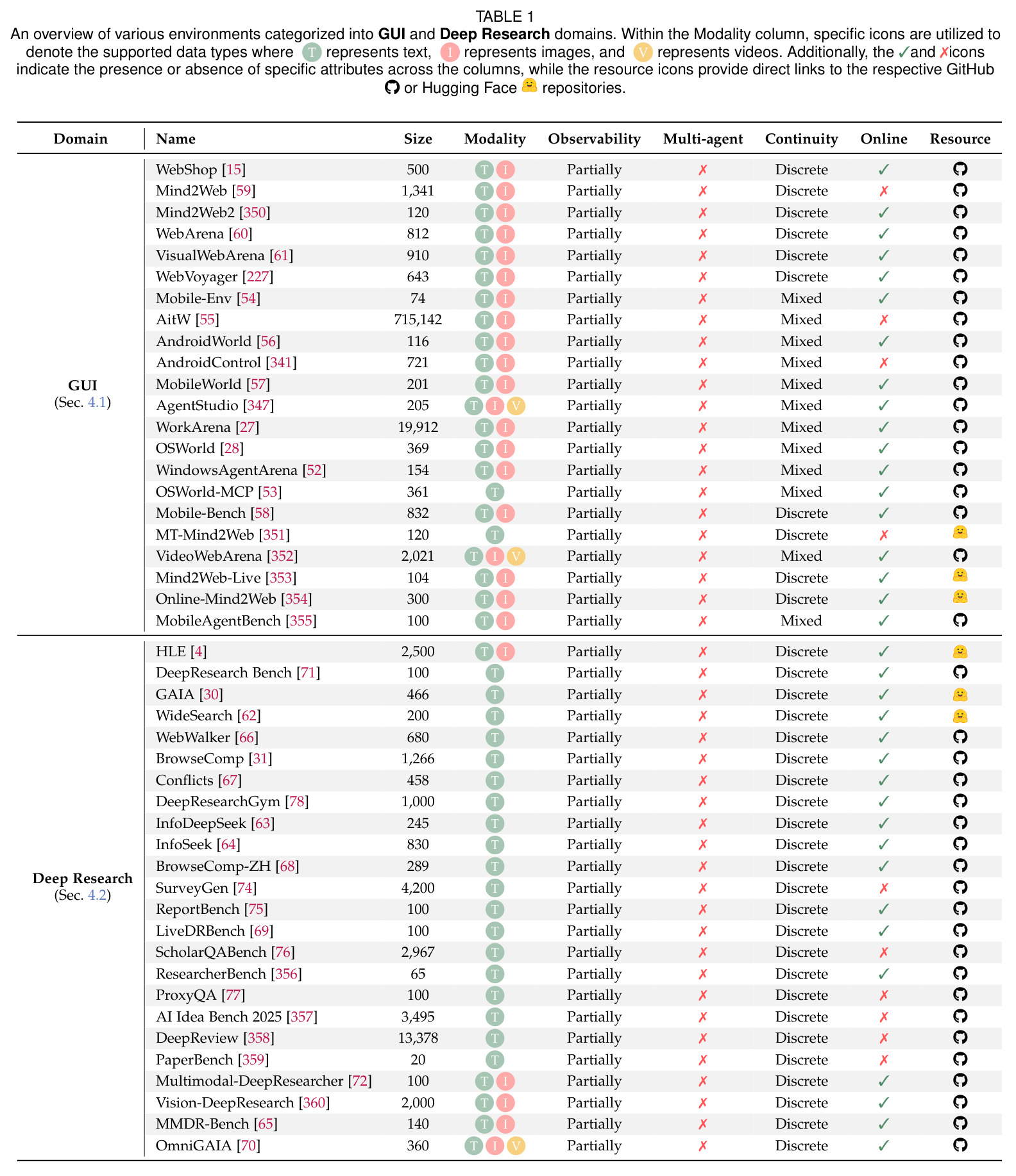 An overview of various environments categorized into GUI and Deep Research domains.