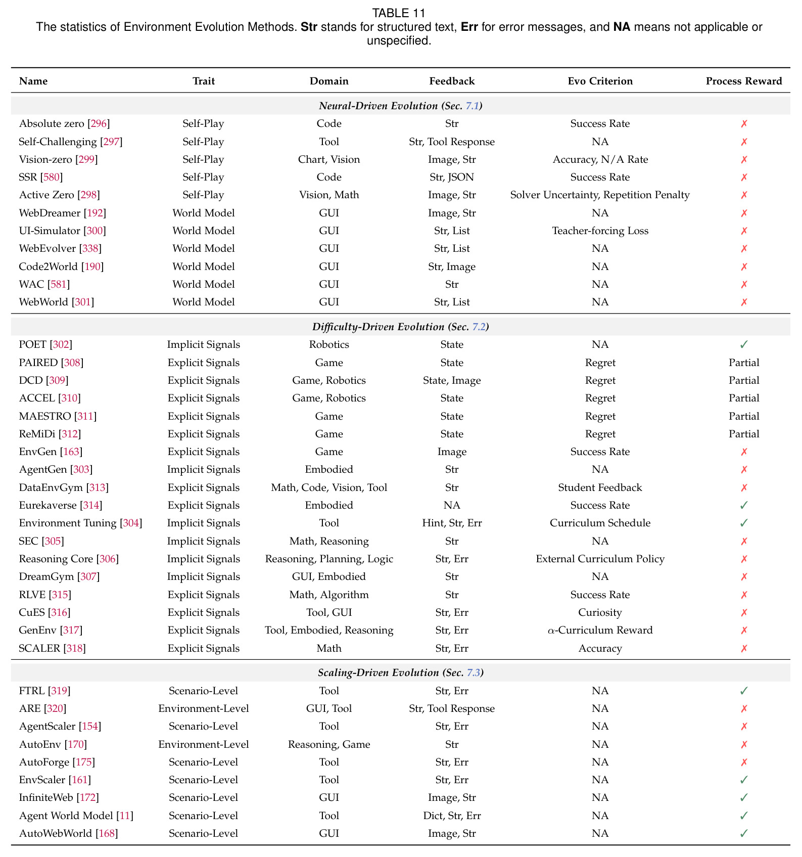 The statistics of Environment Evolution Methods.