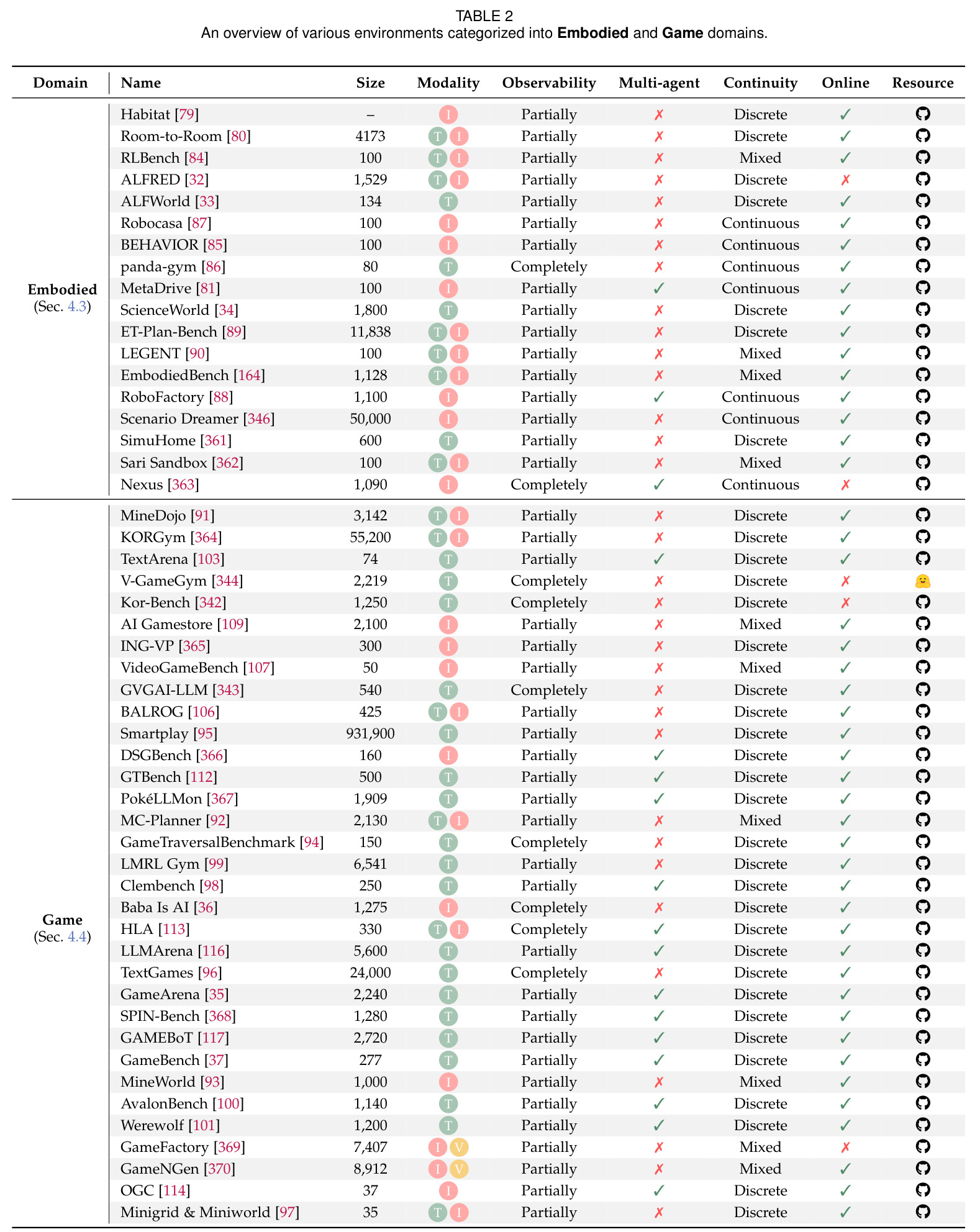 An overview of various environments categorized into Embodied and Game domains.