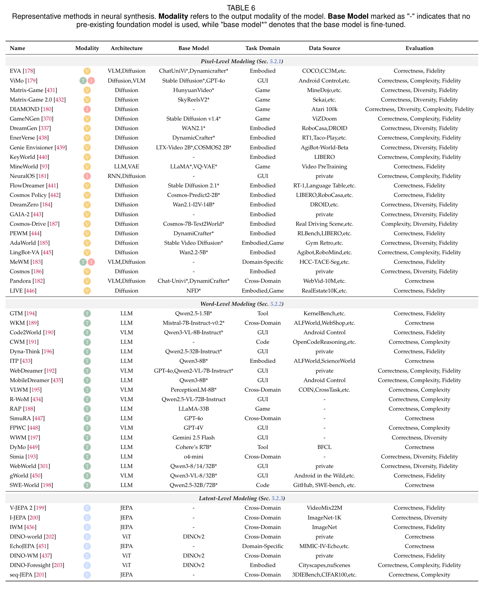Representative methods in neural synthesis.