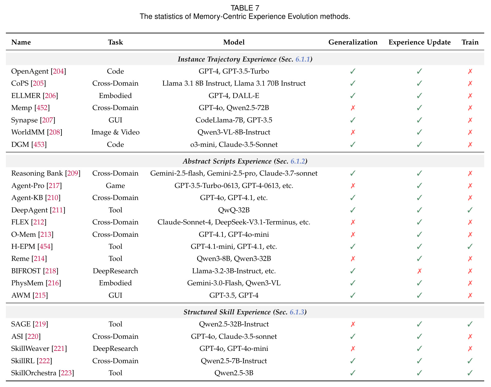 The statistics of Memory-Centric Experience Evolution methods.