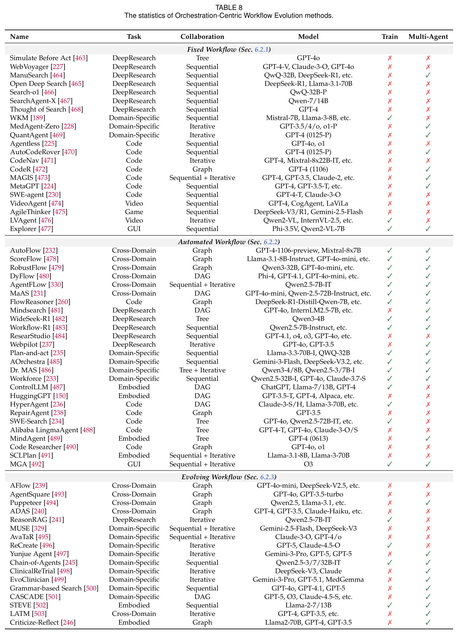 The statistics of Orchestration-Centric Workflow Evolution methods.