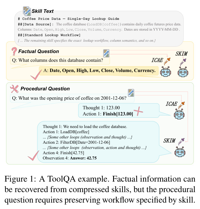 A ToolQA example. Factual information can be recovered from compressed skills, but the procedural question requires preserving workflow specified by skill.