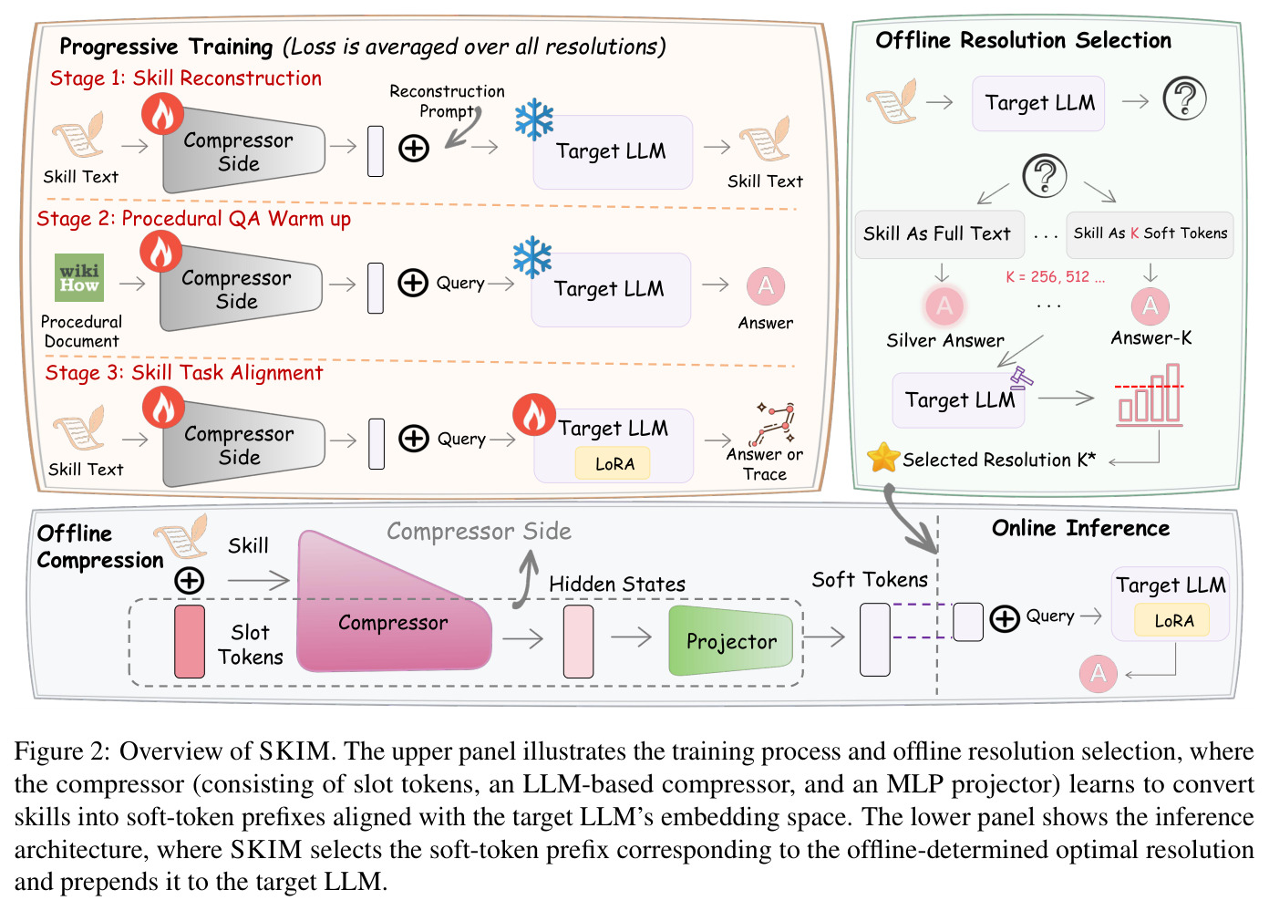 Overview of SKIM. The upper panel illustrates the training process and offline resolution selection, where the compressor (consisting of slot tokens, an LLM-based compressor, and an MLP projector) learns to convert skills into soft-token prefixes aligned with the target LLM's embedding space. The lower panel shows the inference architecture, where SKIM selects the soft-token prefix corresponding to the offline-determined optimal resolution and prepends it to the target LLM.
