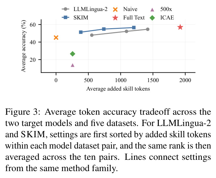 Average token accuracy tradeoff across the two target models and five datasets. For LLMLingua-2 and SKIM, settings are first sorted by added skill tokens within each model dataset pair, and the same rank is then averaged across the ten pairs. Lines connect settings from the same method family.