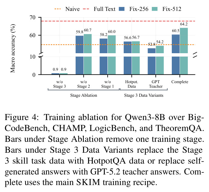 Training ablation for Qwen3-8B over BigCodeBench, CHAMP, LogicBench, and TheoremQA. Bars under Stage Ablation remove one training stage. Bars under Stage 3 Data Variants replace the Stage 3 skill task data with HotpotQA data or replace self-generated answers with GPT-5.2 teacher answers. Complete uses the main SKIM training recipe.