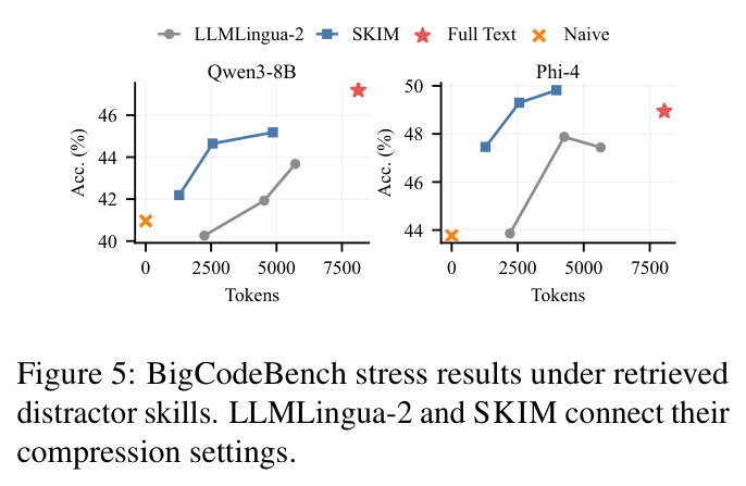 BigCodeBench stress results under retrieved distractor skills. LLMLingua-2 and SKIM connect their compression settings.