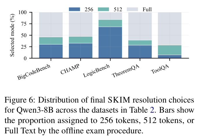 Distribution of final SKIM resolution choices for Qwen3-8B across the datasets in Table 2. Bars show the proportion assigned to 256 tokens, 512 tokens, or Full Text by the offline exam procedure.