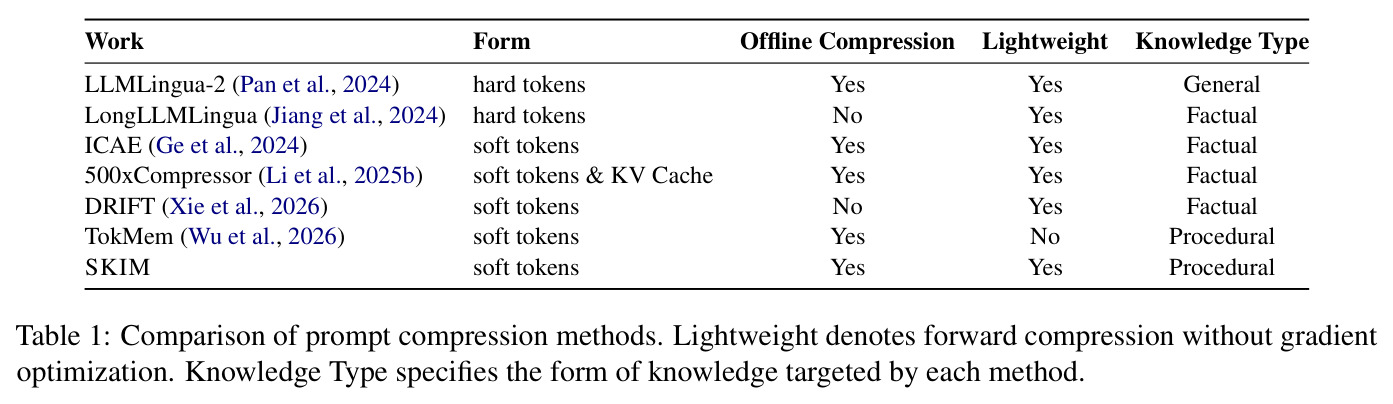 Comparison of prompt compression methods. Lightweight denotes forward compression without gradient optimization. Knowledge Type specifies the form of knowledge targeted by each method.