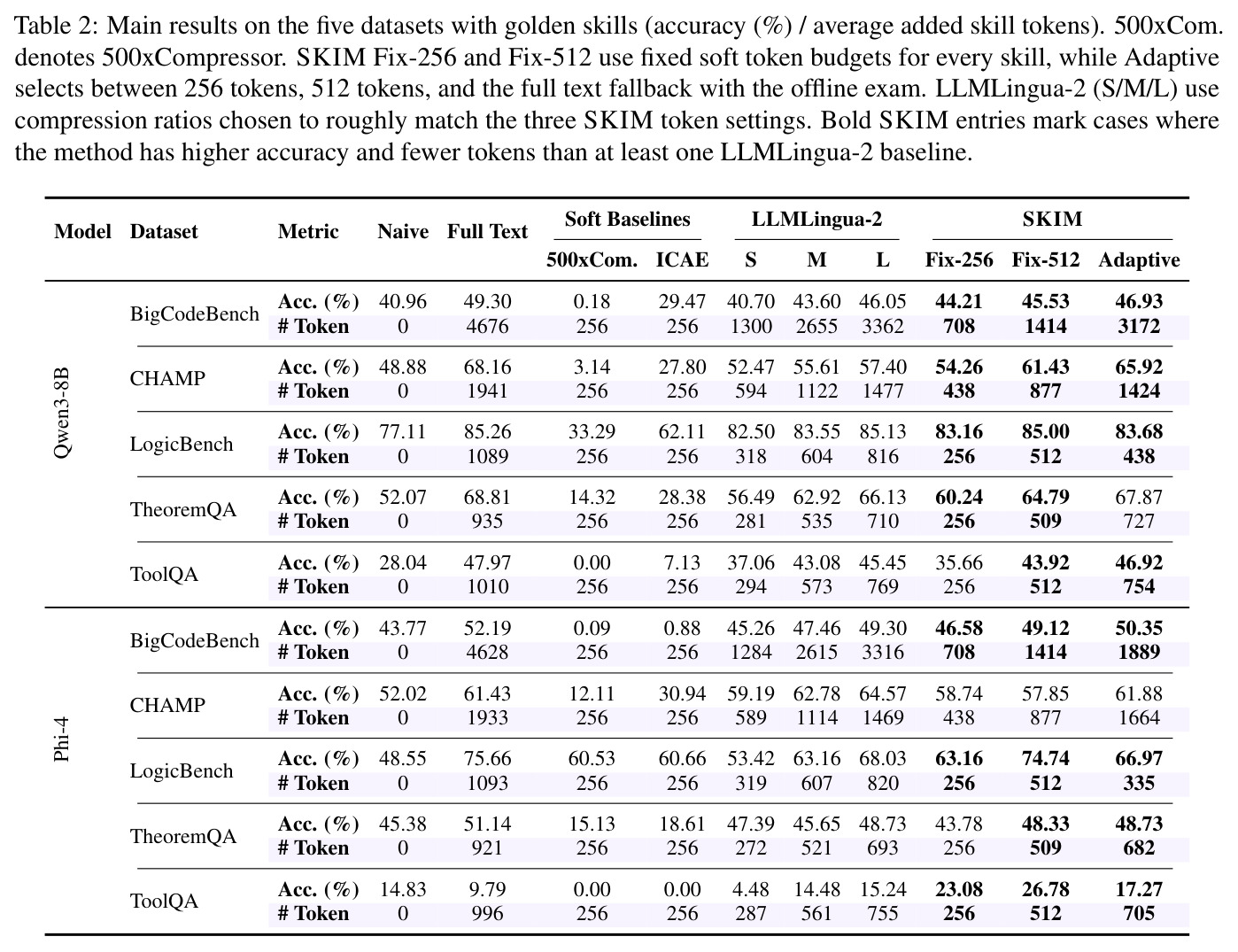 Main results on the five datasets with golden skills (accuracy (%) / average added skill tokens).