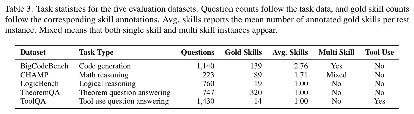 Task statistics for the five evaluation datasets. Question counts follow the task data, and gold skill counts follow the corresponding skill annotations. Avg. skills reports the mean number of annotated gold skills per test instance. Mixed means that both single skill and multi skill instances appear.