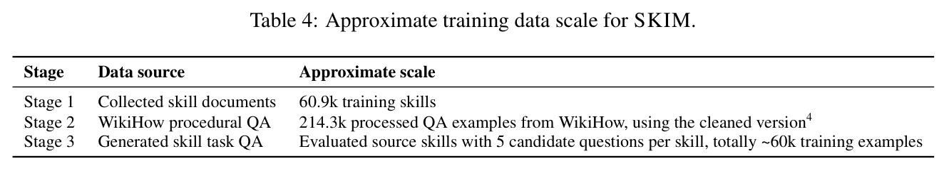 Qualitative comparison on a ToolQA coffee database skill. Red text marks factual fields or procedural steps that match the expected lookup behavior.
