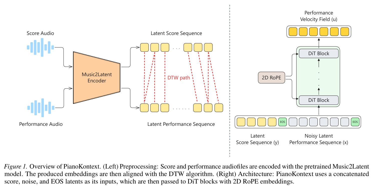 Overview of PianoKontext. (Left) Preprocessing: Score and performance audio files are encoded with the pretrained Music2Latent model. The produced embeddings are then aligned with the DTW algorithm. (Right) Architecture: PianoKontext uses a concatenated score, noise, and EOS latents as its inputs, which are then passed to DiT blocks with 2D RoPE embeddings.