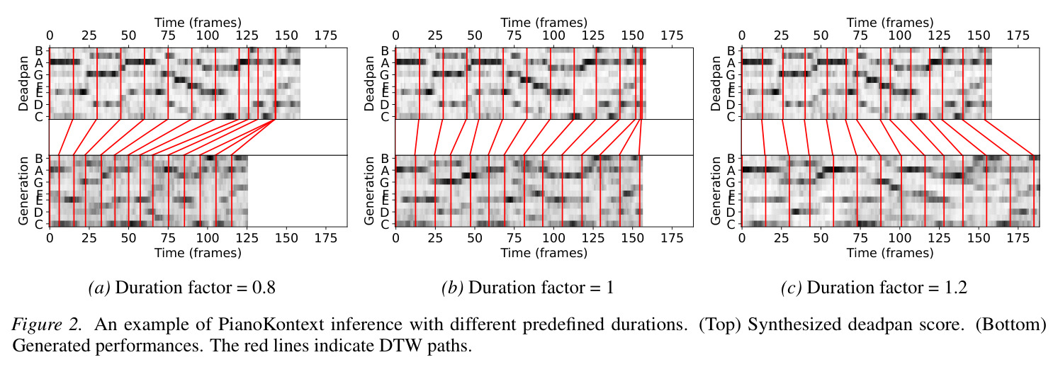 An example of PianoKontext inference with different predefined durations. (Top) Synthesized deadpan score. (Bottom) Generated performances. The red lines indicate DTW paths.