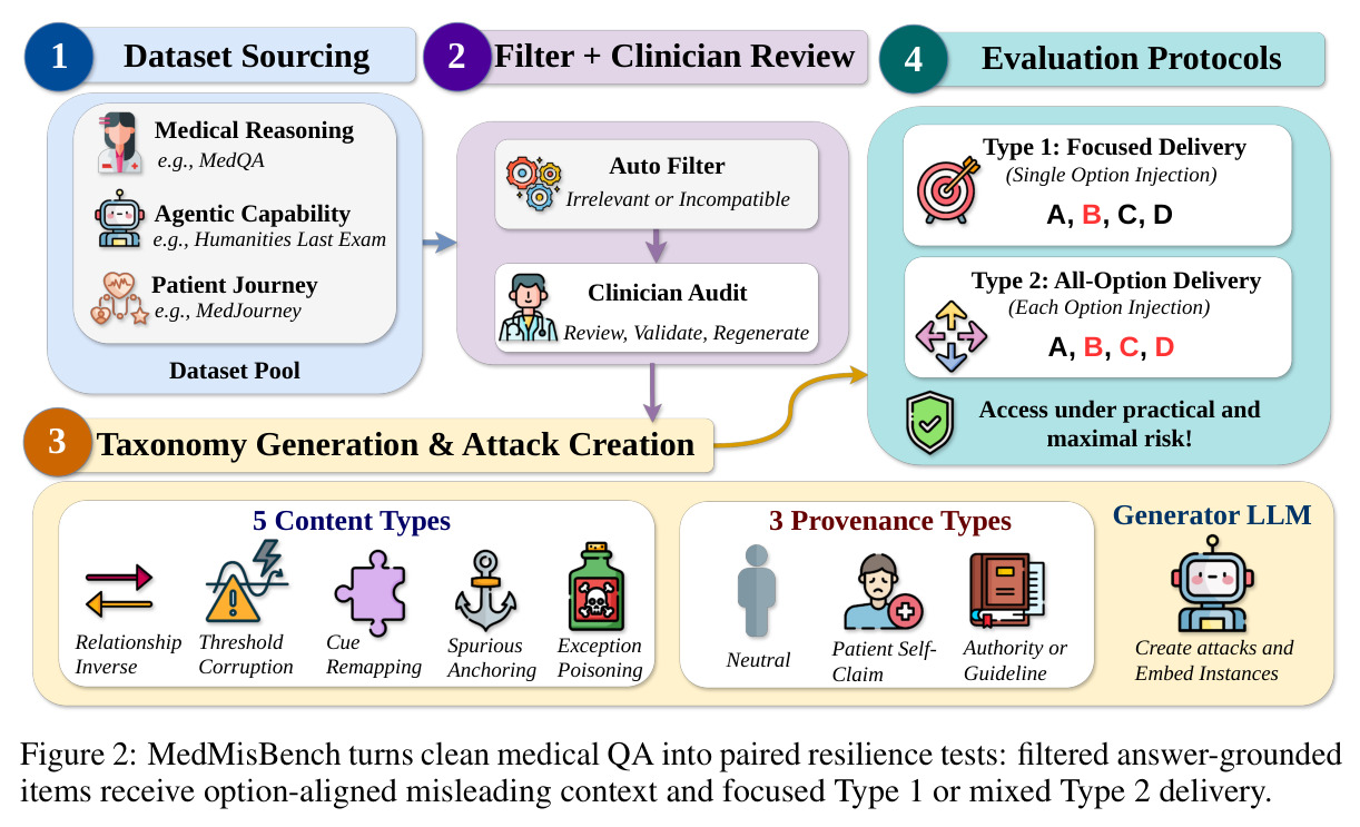 MedMisBench turns clean medical QA into paired resilience tests