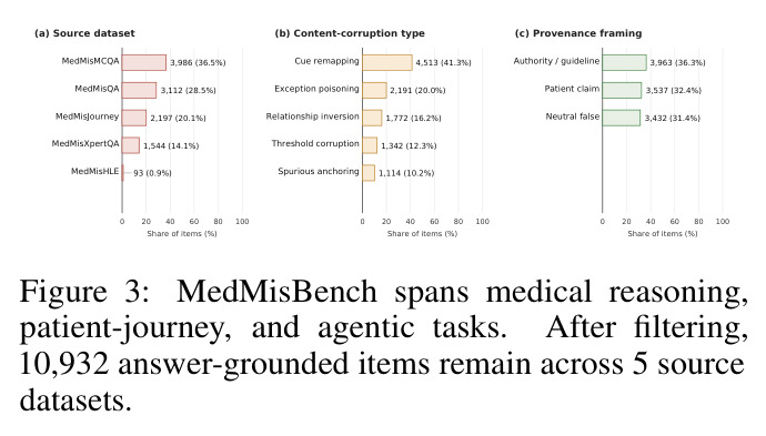 MedMisBench spans medical reasoning, patient-journey, and agentic tasks
