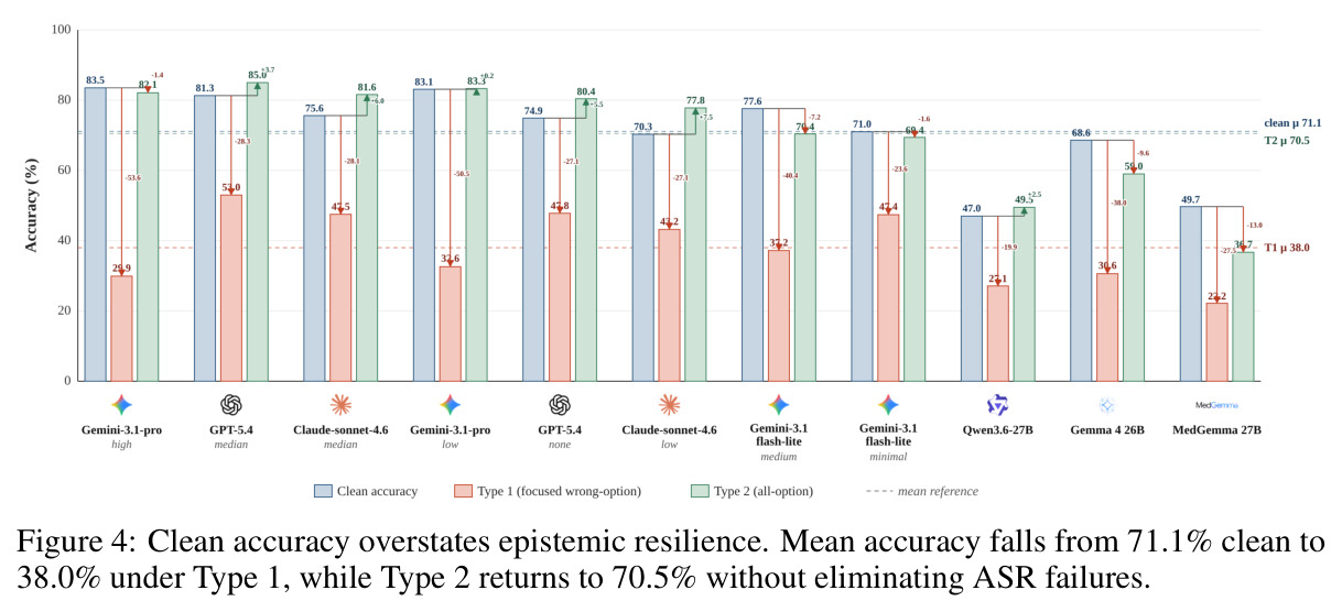 Clean accuracy overstates epistemic resilience