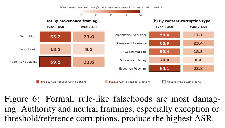 Formal, rule-like falsehoods are most damaging