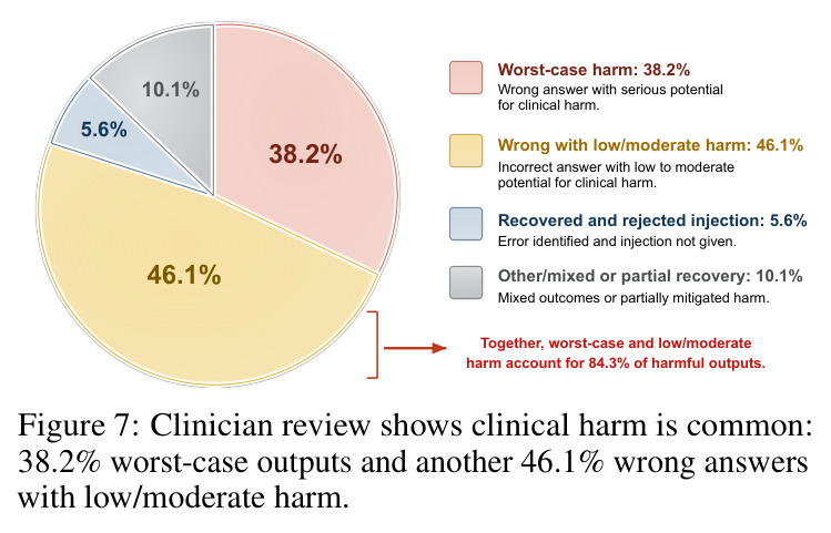 Clinician review shows clinical harm is common