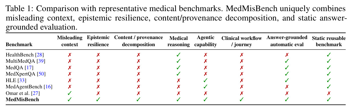 Comparison with representative medical benchmarks