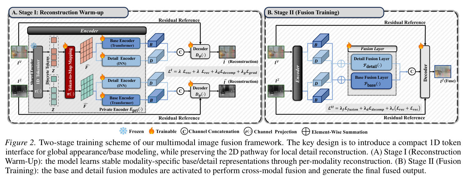 Two-stage training scheme of our multimodal image fusion framework.