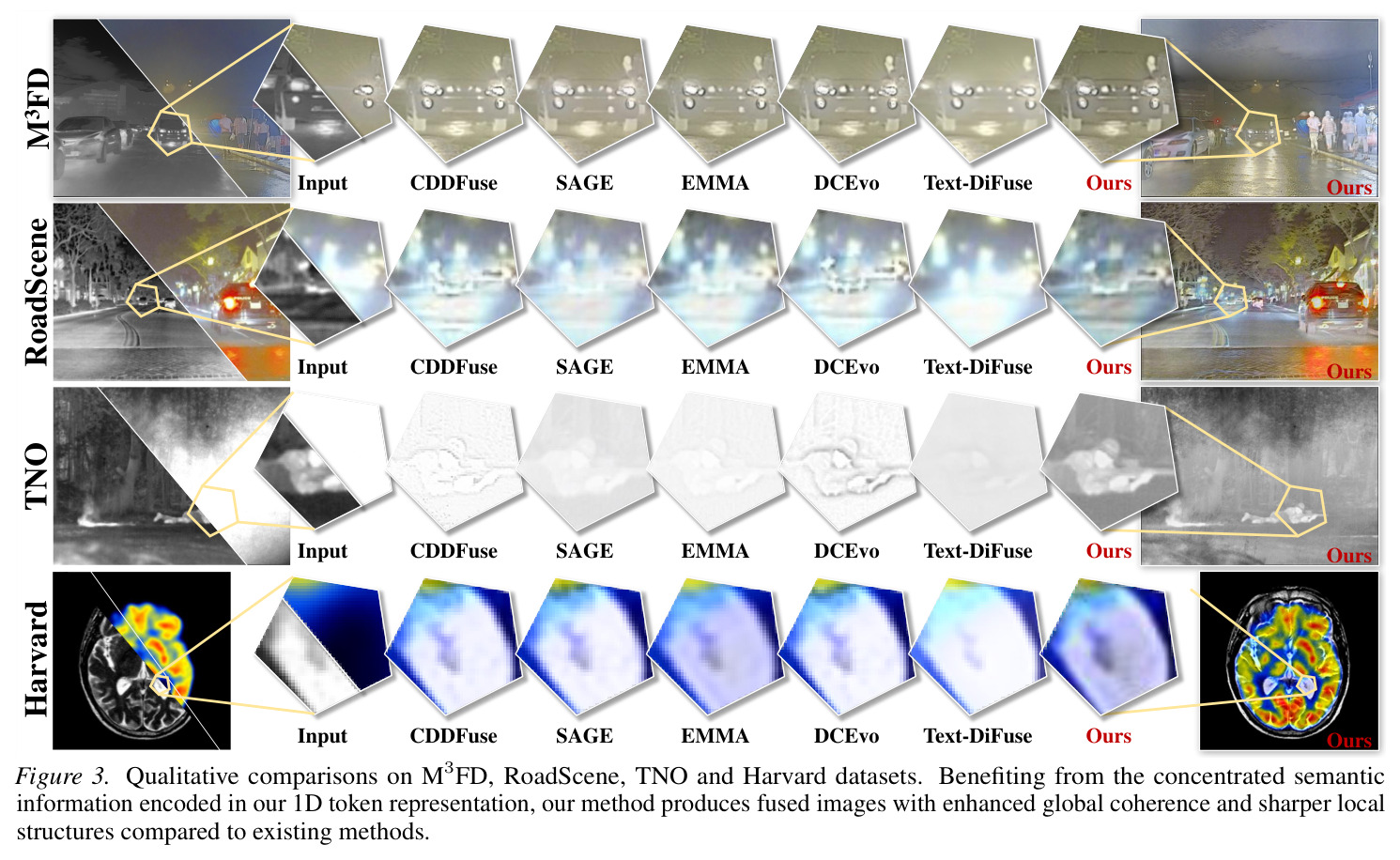 Qualitative comparisons on M3FD, RoadScene, TNO and Harvard datasets.