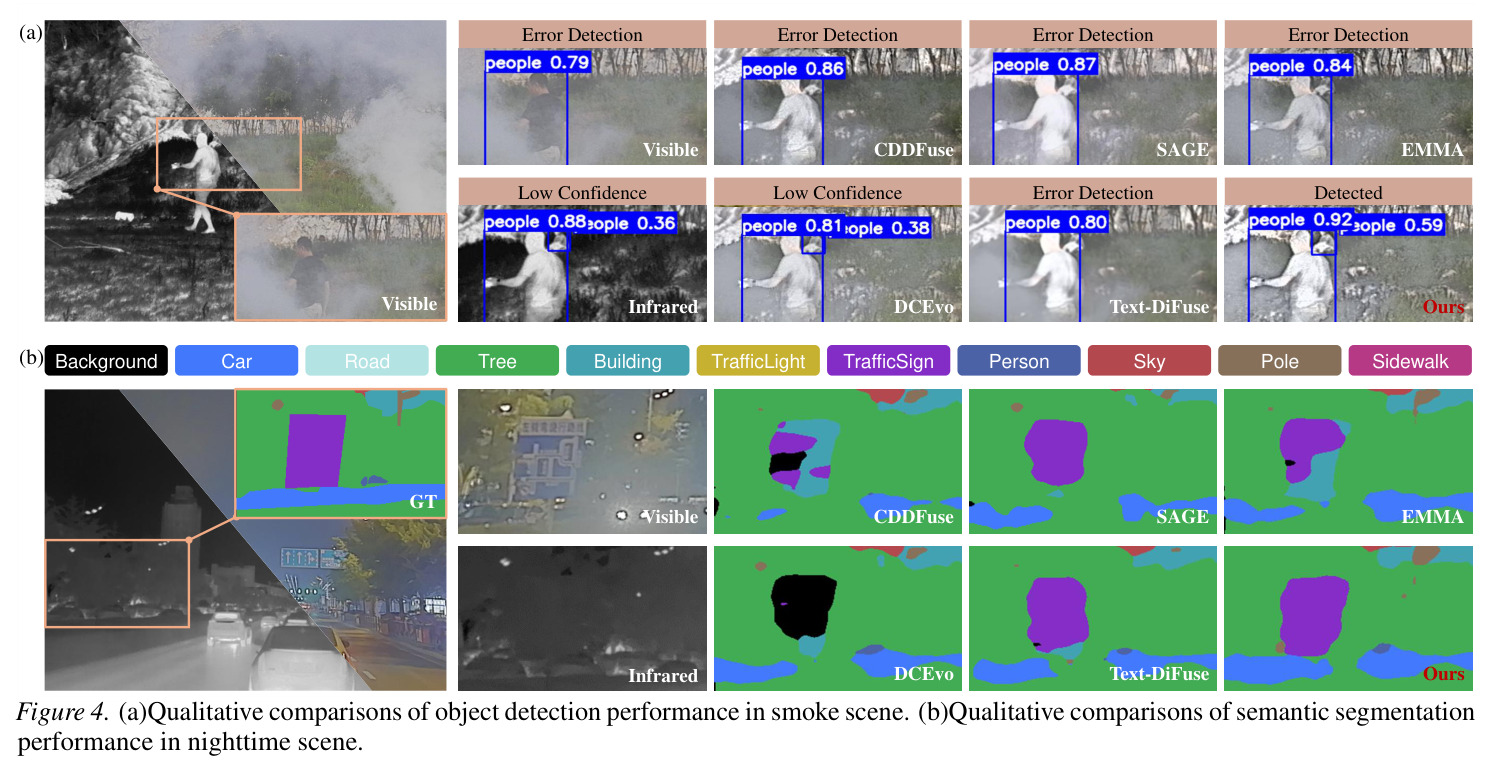 (a)Qualitative comparisons of object detection performance in smoke scene. (b)Qualitative comparisons of semantic segmentation performance in nighttime scene.
