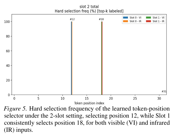 Hard selection frequency of the learned token-position selector under the 2-slot setting, selecting position 12, while Slot 1 consistently selects position 18, for both visible (VI) and infrared (IR) inputs.