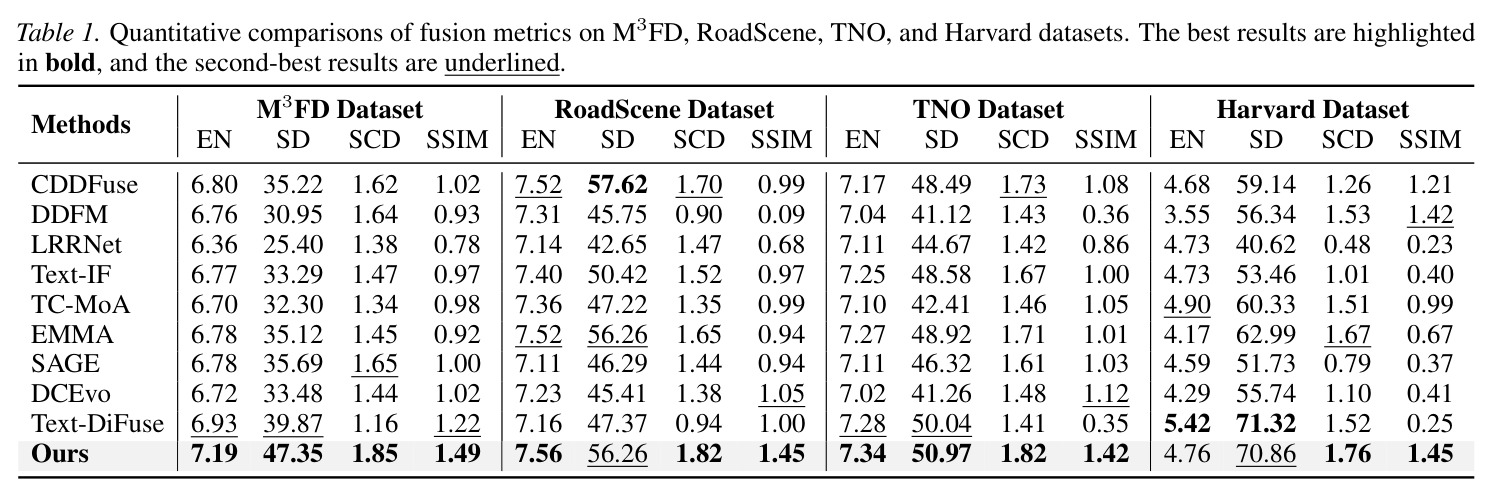 Quantitative comparisons of fusion metrics on M3FD, RoadScene, TNO, and Harvard datasets.
