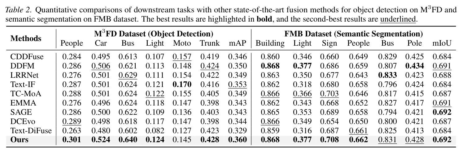 Quantitative comparisons of downstream tasks with other state-of-the-art fusion methods for object detection on M3FD and semantic segmentation on FMB dataset.