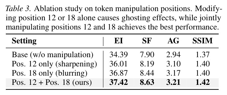 Ablation study on token manipulation positions. Modifying position 12 or 18 alone causes ghosting effects, while jointly manipulating positions 12 and 18 achieves the best performance.