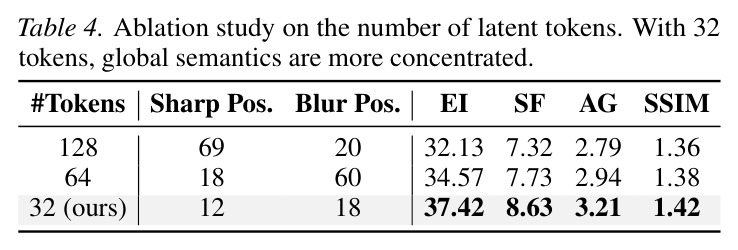 Ablation study on the number of latent tokens. With 32 tokens, global semantics are more concentrated.