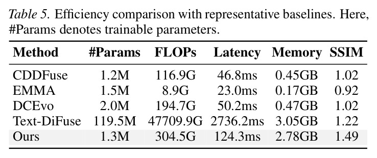 Efficiency comparison with representative baselines. Here, #Params denotes trainable parameters.