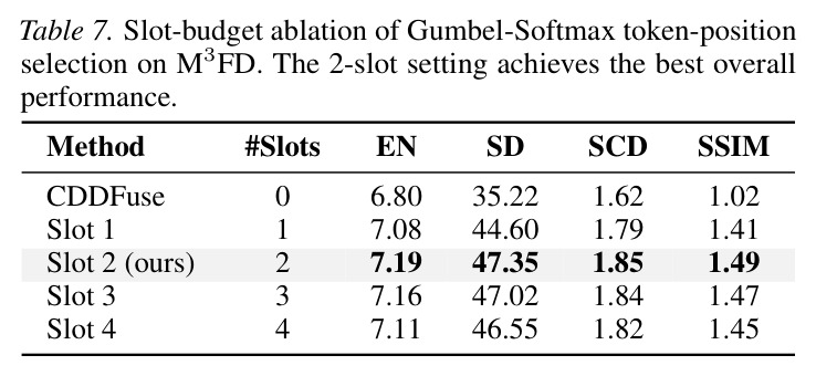 Slot-budget ablation of Gumbel-Softmax token-position selection on M3FD. The 2-slot setting achieves the best overall performance.