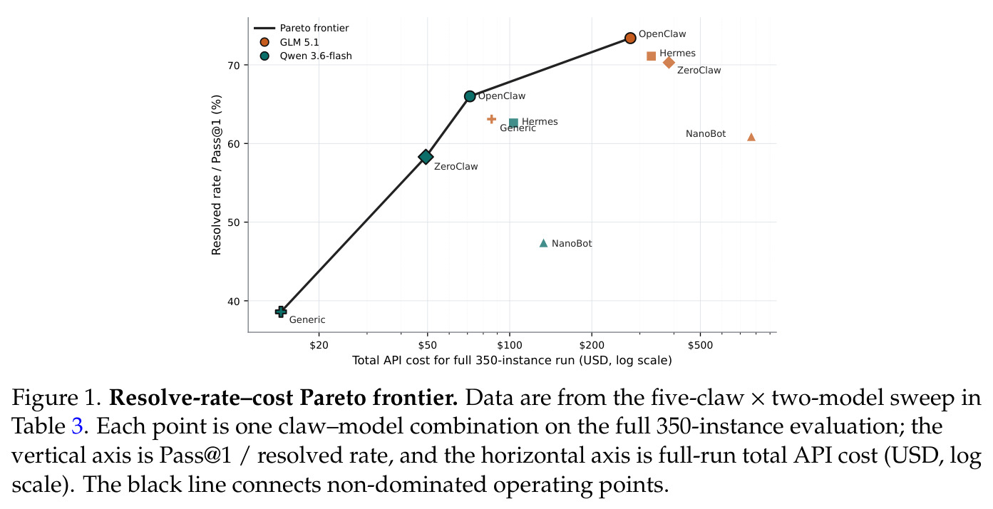 Resolve-rate–cost Pareto frontier. Data are from the five-claw × two-model sweep in Table 3. Each point is one claw–model combination on the full 350-instance evaluation; the vertical axis is Pass@1 / resolved rate, and the horizontal axis is full-run total API cost (USD, log scale). The black line connects non-dominated operating points.