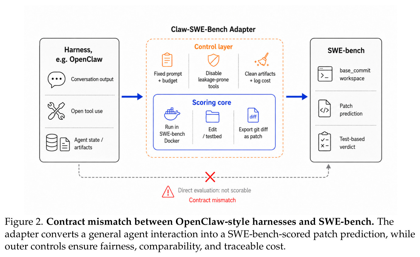 Contract mismatch between OpenClaw-style harnesses and SWE-bench. The adapter converts a general agent interaction into a SWE-bench-scored patch prediction, while outer controls ensure fairness, comparability, and traceable cost.