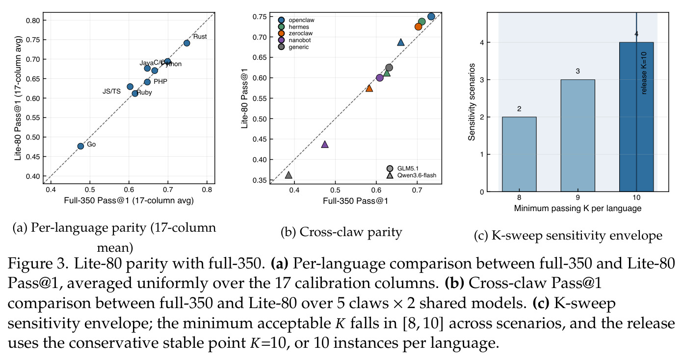 Lite-80 parity with full-350. (a) Per-language comparison between full-350 and Lite-80 Pass@1, averaged uniformly over the 17 calibration columns. (b) Cross-claw Pass@1 comparison between full-350 and Lite-80 over 5 claws × 2 shared models. (c) K-sweep sensitivity envelope; the minimum acceptable K falls in [8, 10] across scenarios, and the release uses the conservative stable point K=10, or 10 instances per language.