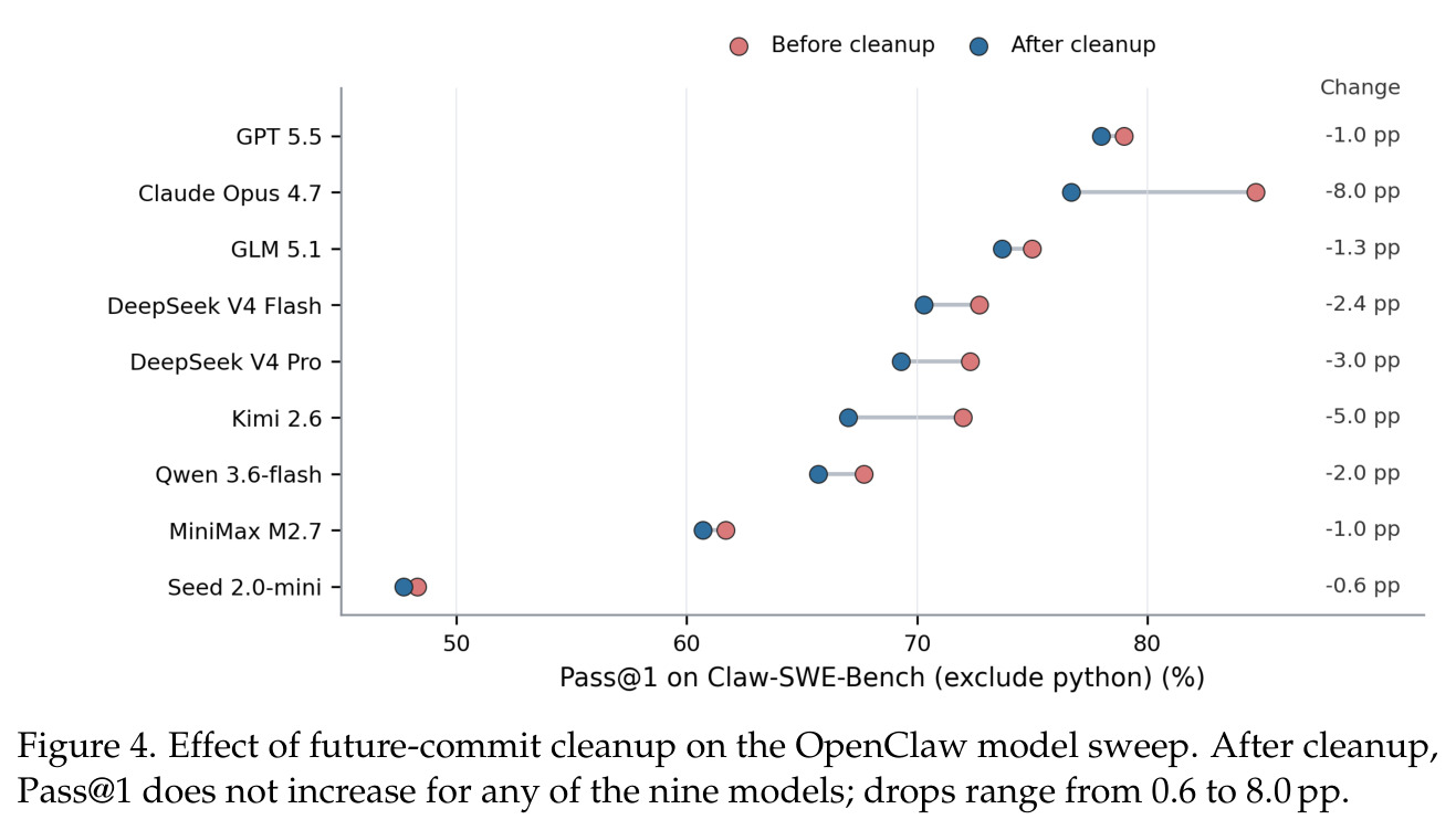Effect of future-commit cleanup on the OpenClaw model sweep. After cleanup, Pass@1 does not increase for any of the nine models; drops range from 0.6 to 8.0 pp.
