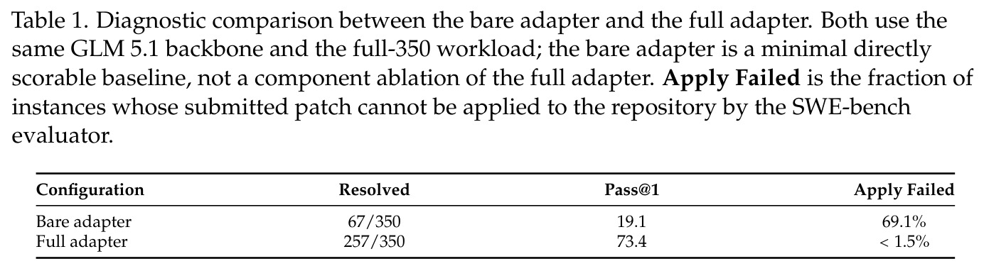 Diagnostic comparison between the bare adapter and the full adapter. Both use the same GLM 5.1 backbone and the full-350 workload; the bare adapter is a minimal directly scorable baseline, not a component ablation of the full adapter. Apply Failed is the fraction of instances whose submitted patch cannot be applied to the repository by the SWE-bench evaluator.