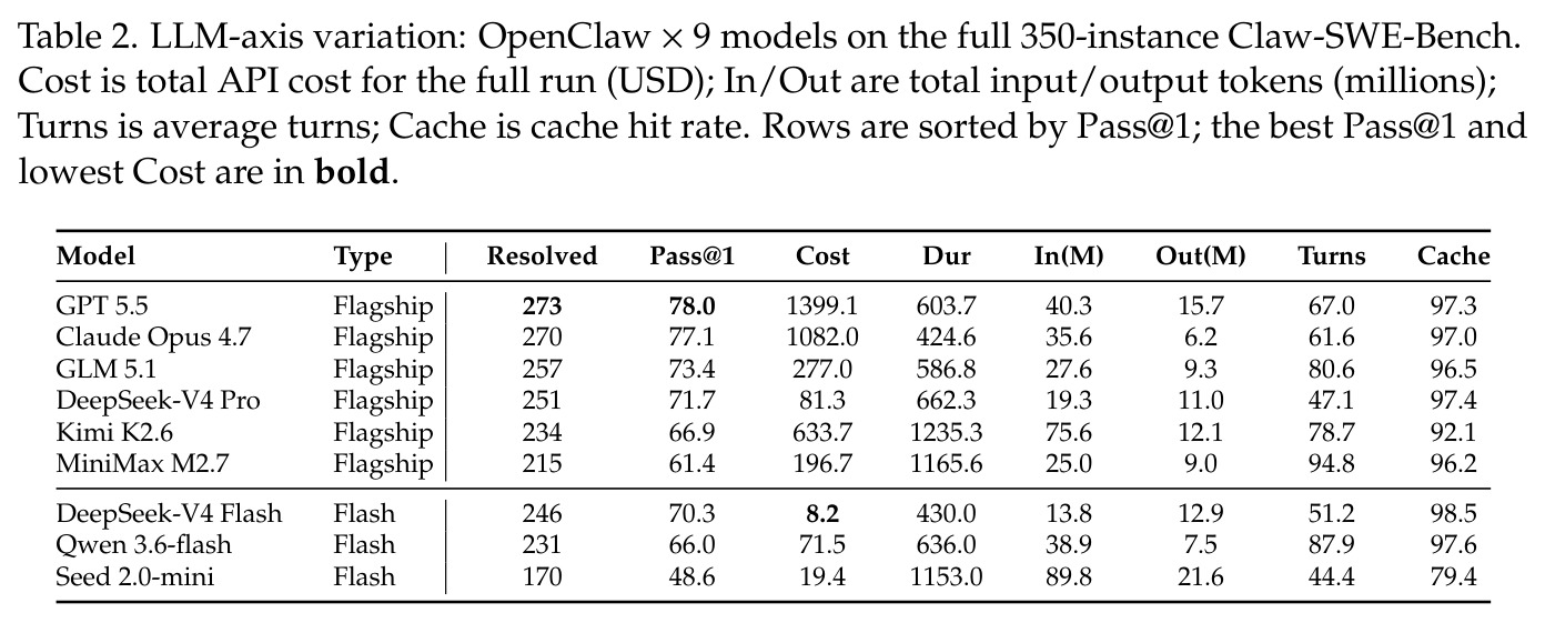 LLM-axis variation: OpenClaw × 9 models on the full 350-instance Claw-SWE-Bench. Cost is total API cost for the full run (USD); In/Out are total input/output tokens (millions); Turns is average turns; Cache is cache hit rate. Rows are sorted by Pass@1; the best Pass@1 and lowest Cost are in bold.