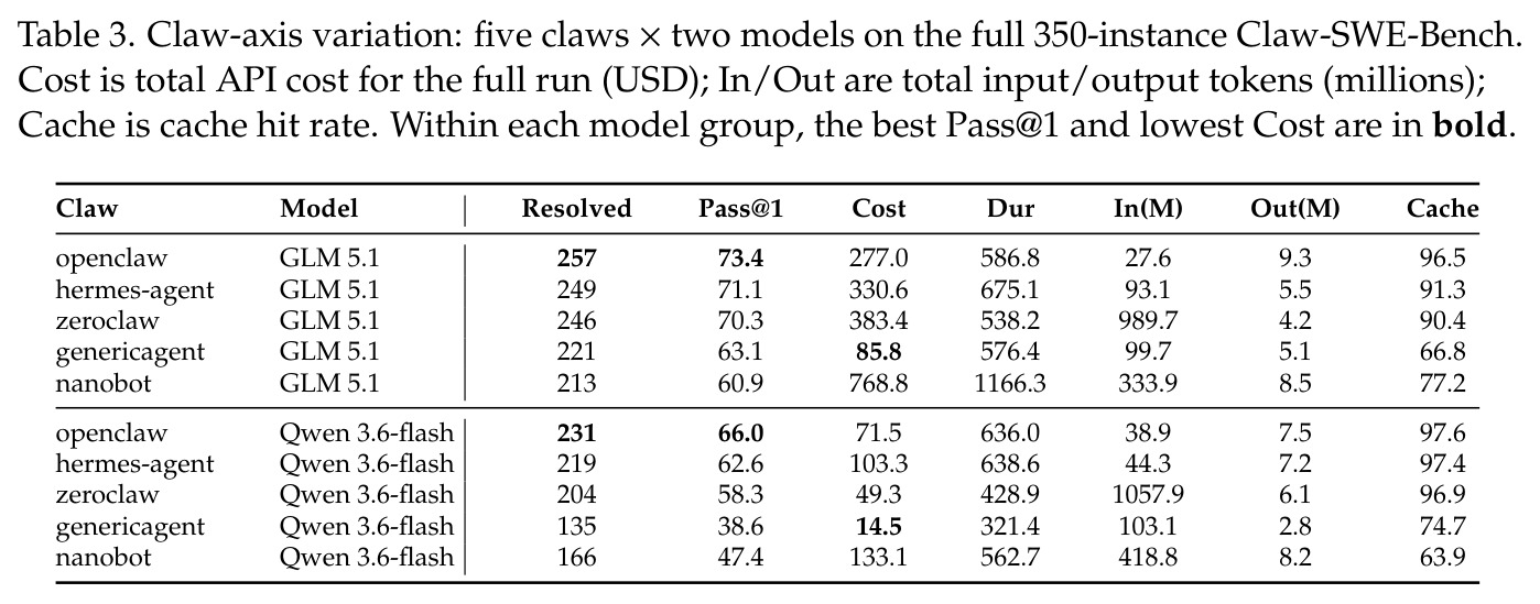 Claw-axis variation: five claws × two models on the full 350-instance Claw-SWE-Bench. Cost is total API cost for the full run (USD); In/Out are total input/output tokens (millions); Cache is cache hit rate. Within each model group, the best Pass@1 and lowest Cost are in bold.