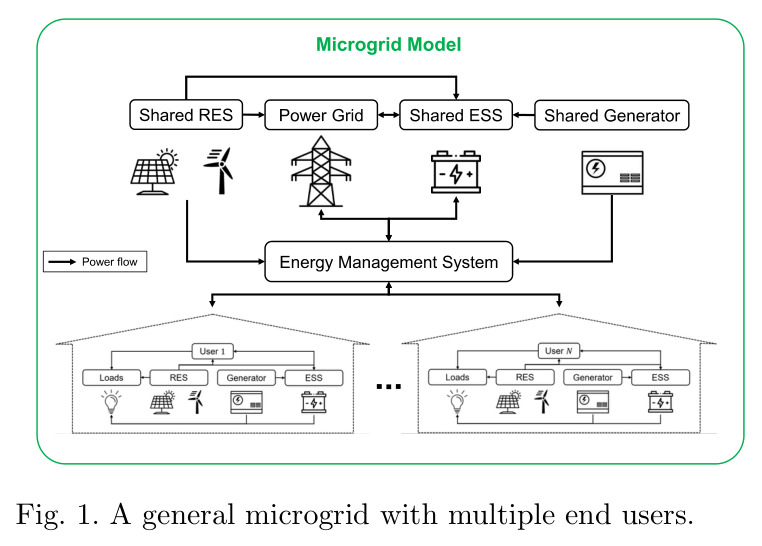A general microgrid with multiple end users.