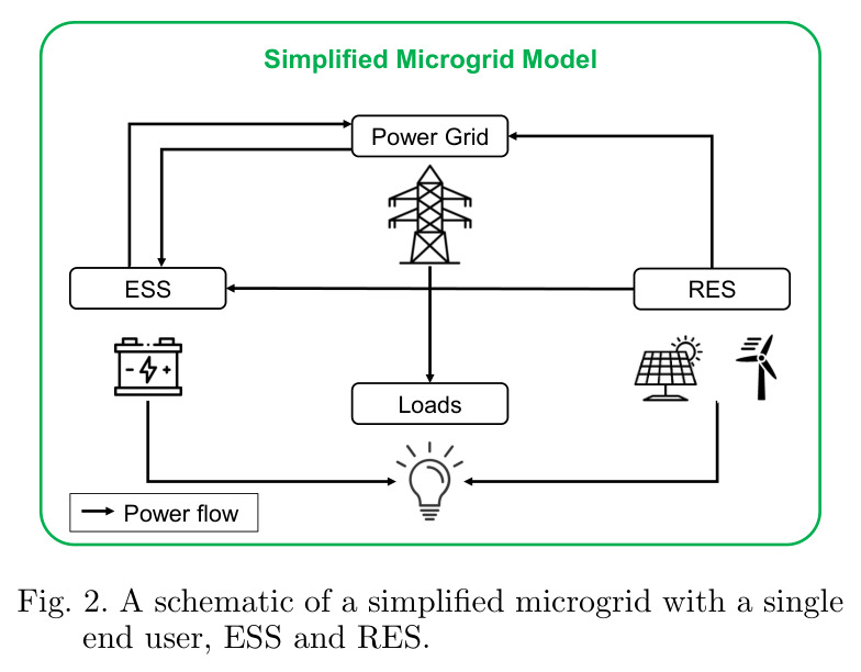 A schematic of a simplified microgrid with a single end user, ESS and RES.