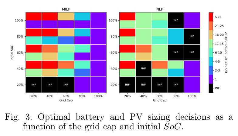 Optimal battery and PV sizing decisions as a function of the grid cap and initial SoC.