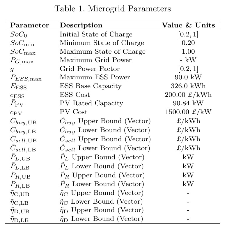 Microgrid Parameters