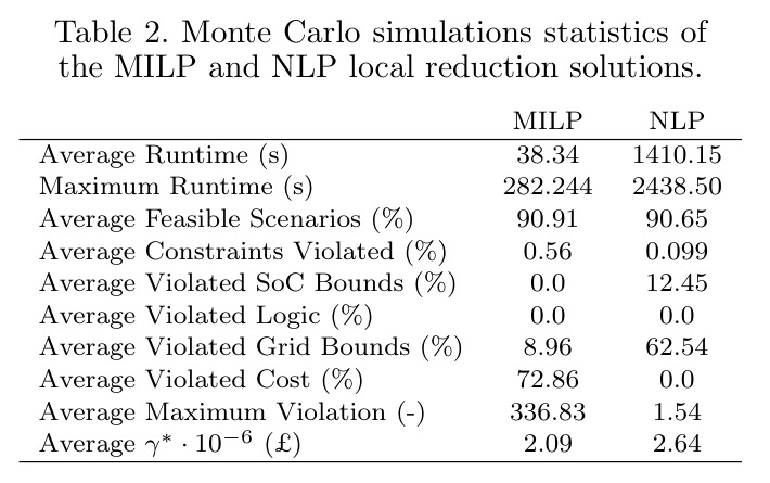 Monte Carlo simulations statistics of the MILP and NLP local reduction solutions.